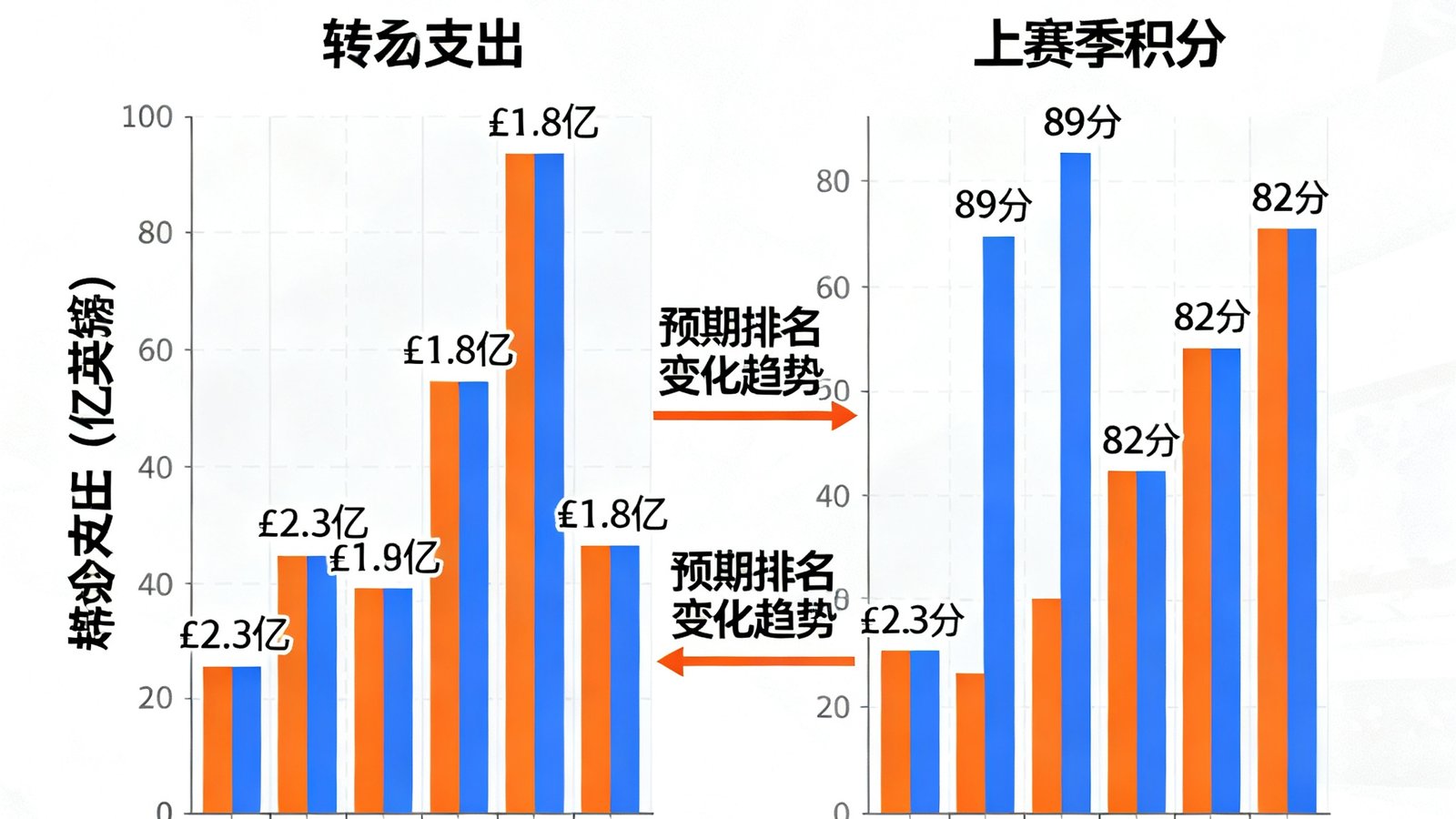 一张展示2025-26赛季英超各队引援投入与上赛季积分对比的数据图表，柱状图清晰标注了主要球队的转会支出和预期排名变化趋势。